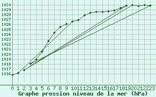 Courbe de la pression atmosphrique pour Bad Ragaz