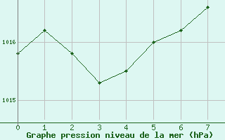 Courbe de la pression atmosphrique pour Combienbar Aws