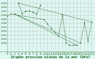 Courbe de la pression atmosphrique pour Madrid / Retiro (Esp)