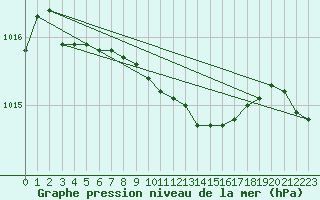 Courbe de la pression atmosphrique pour Kittila Laukukero