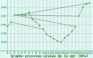 Courbe de la pression atmosphrique pour Aigle (Sw)