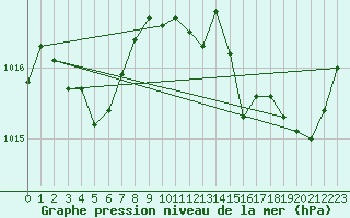 Courbe de la pression atmosphrique pour Trgueux (22)