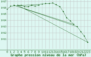 Courbe de la pression atmosphrique pour Corsept (44)