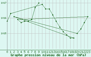 Courbe de la pression atmosphrique pour Ste (34)