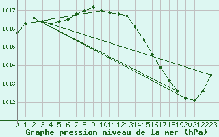 Courbe de la pression atmosphrique pour Als (30)