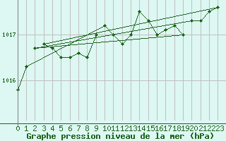 Courbe de la pression atmosphrique pour Tarbes (65)