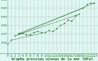 Courbe de la pression atmosphrique pour Luedenscheid