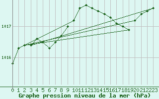 Courbe de la pression atmosphrique pour Dolembreux (Be)