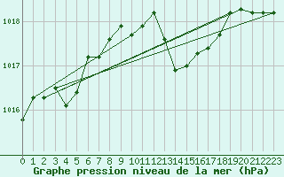 Courbe de la pression atmosphrique pour Pertuis - Grand Cros (84)