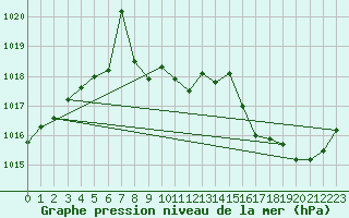 Courbe de la pression atmosphrique pour Koppigen