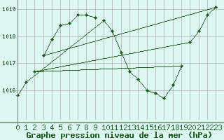 Courbe de la pression atmosphrique pour Seibersdorf