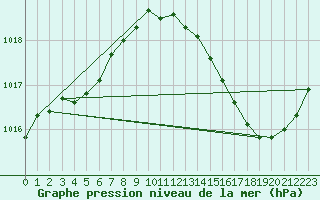 Courbe de la pression atmosphrique pour Carrion de Calatrava (Esp)