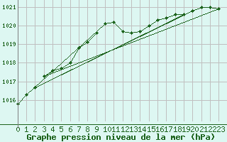 Courbe de la pression atmosphrique pour Waibstadt