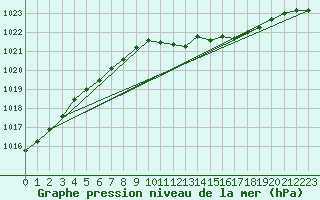 Courbe de la pression atmosphrique pour Berlin-Dahlem