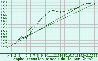 Courbe de la pression atmosphrique pour Tthieu (40)