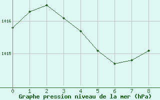 Courbe de la pression atmosphrique pour Carnarvon Airport