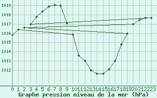 Courbe de la pression atmosphrique pour Weitensfeld