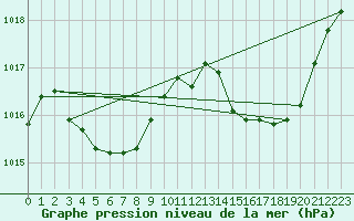 Courbe de la pression atmosphrique pour Pau (64)