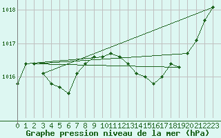 Courbe de la pression atmosphrique pour Vias (34)