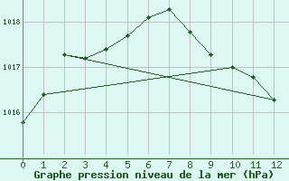 Courbe de la pression atmosphrique pour Lilienfeld / Sulzer