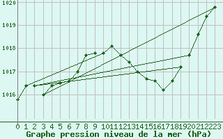 Courbe de la pression atmosphrique pour Brive-Laroche (19)