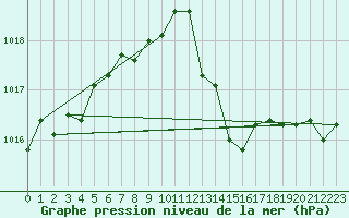 Courbe de la pression atmosphrique pour Le Grau-du-Roi (30)