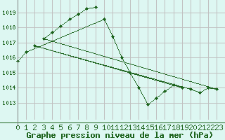 Courbe de la pression atmosphrique pour Amstetten