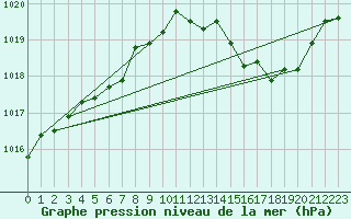 Courbe de la pression atmosphrique pour Hyres (83)