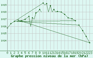 Courbe de la pression atmosphrique pour Culdrose