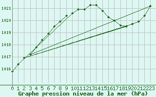 Courbe de la pression atmosphrique pour Romorantin (41)