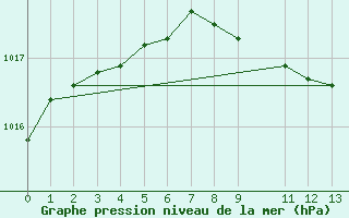 Courbe de la pression atmosphrique pour Soltau