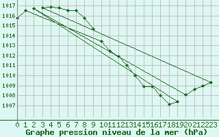 Courbe de la pression atmosphrique pour Vinga