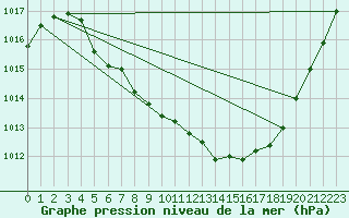 Courbe de la pression atmosphrique pour Fagernes Leirin