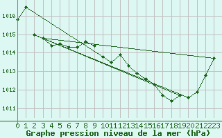 Courbe de la pression atmosphrique pour Boulc (26)