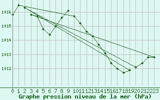 Courbe de la pression atmosphrique pour Hohrod (68)