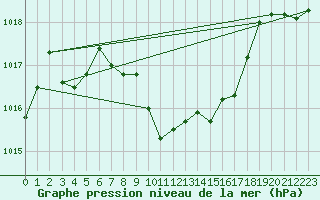 Courbe de la pression atmosphrique pour La Javie (04)