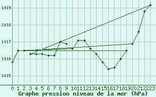 Courbe de la pression atmosphrique pour Xert / Chert (Esp)