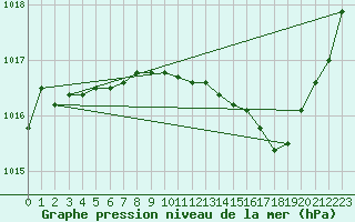 Courbe de la pression atmosphrique pour Bergerac (24)