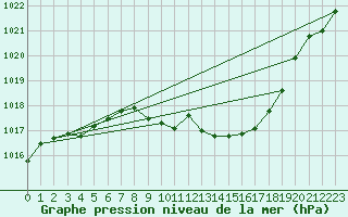 Courbe de la pression atmosphrique pour Groebming