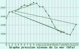 Courbe de la pression atmosphrique pour Voiron (38)