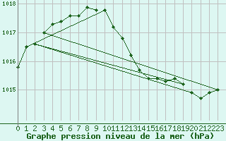 Courbe de la pression atmosphrique pour Meppen