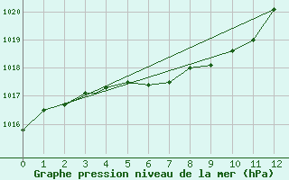 Courbe de la pression atmosphrique pour Mont Joli, Que.