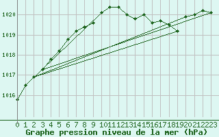Courbe de la pression atmosphrique pour Maastricht / Zuid Limburg (PB)