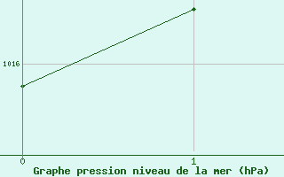 Courbe de la pression atmosphrique pour Valence (26)