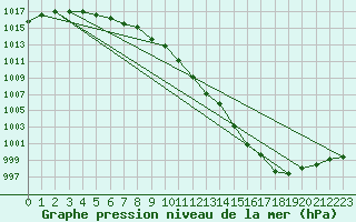 Courbe de la pression atmosphrique pour Tour-en-Sologne (41)