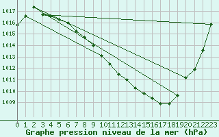 Courbe de la pression atmosphrique pour Drevsjo