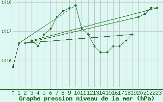Courbe de la pression atmosphrique pour Berlin-Dahlem