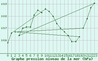 Courbe de la pression atmosphrique pour Morn de la Frontera