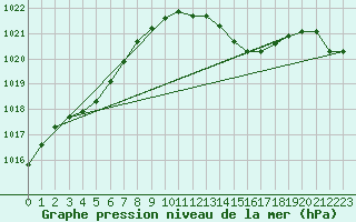 Courbe de la pression atmosphrique pour Bergerac (24)