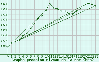 Courbe de la pression atmosphrique pour Punta Galea